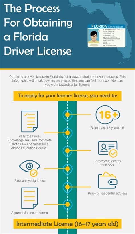 Steps to Obtain a Florida License