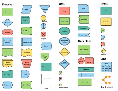 Flowchart Symbols Template