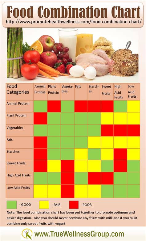 Food Combining Chart