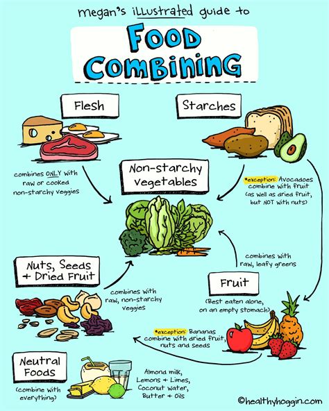 Food Combining Chart Example