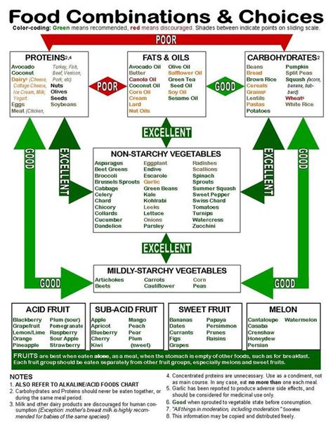 Food Combining Chart Printable