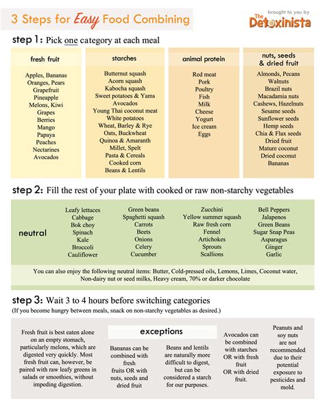 Food Combining Chart Template