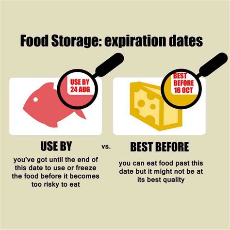 Description of Food Expiration Dates