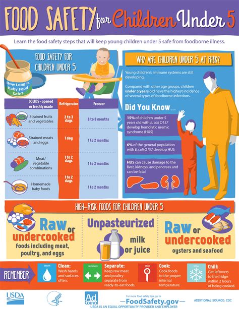 Description of Food Safety Chart