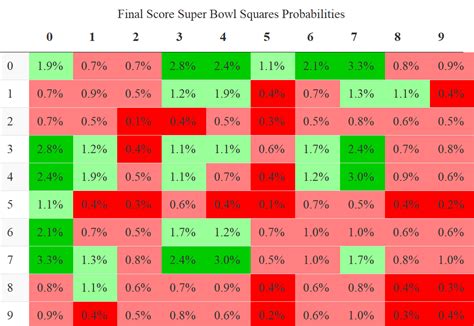 Football Squares Statistics