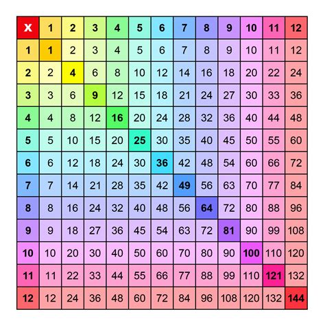 Free Multiplication Chart 1-12 Printable