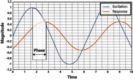 Frequency Response Analysis