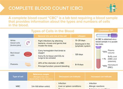 Advancements in CBC Testing