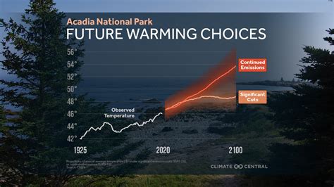 Future of National Parks