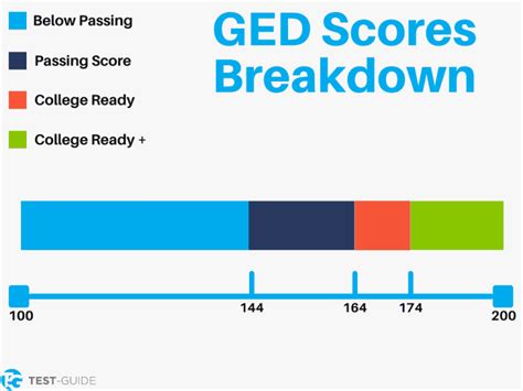 GED Test Scoring