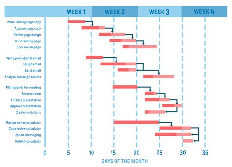 Gantt Chart Review