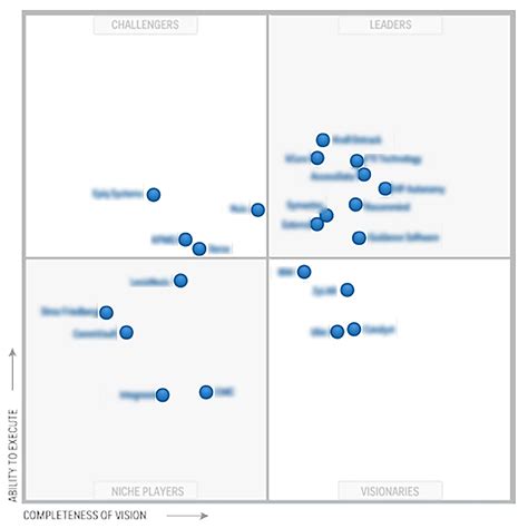 Gartner Magic Quadrant Introduction