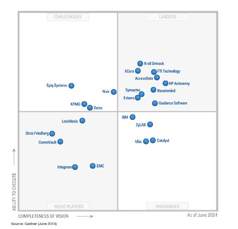 Gartner Magic Quadrant Best Practices