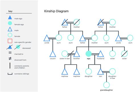 Description of Genogram Template 8