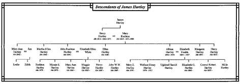 Hartley Family Trees