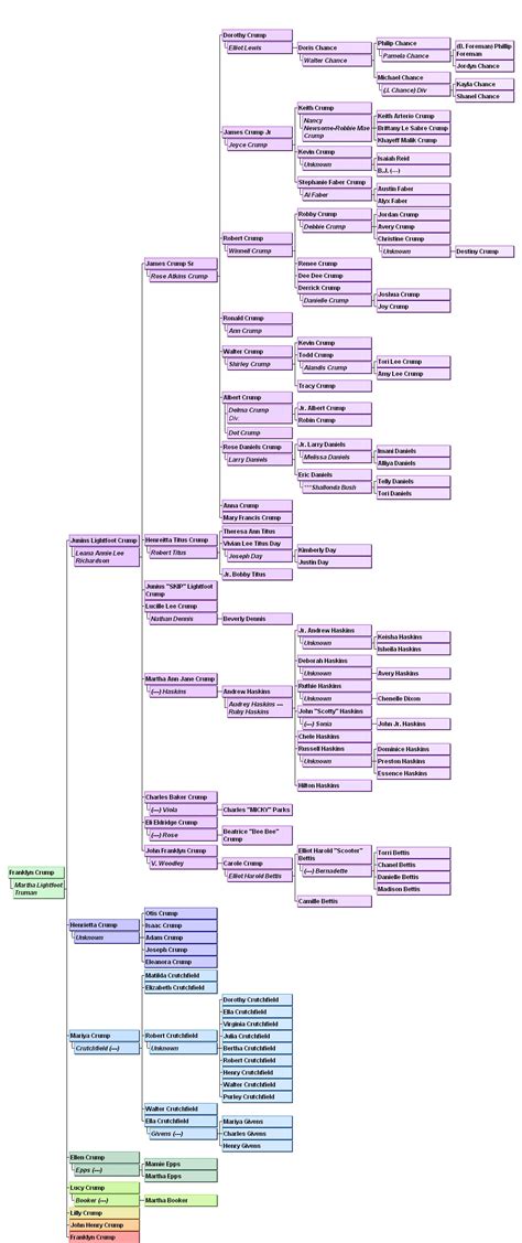 Haskins Family Tree