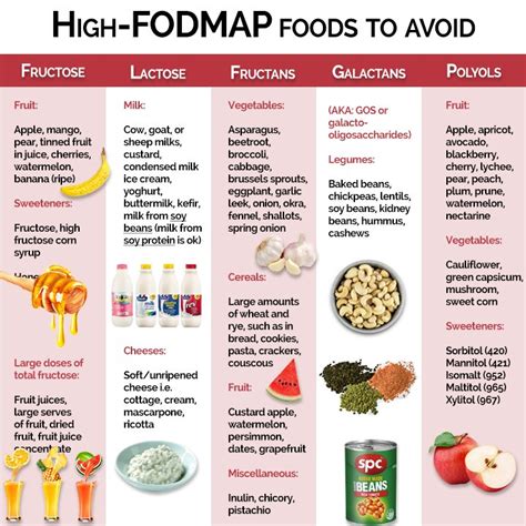 High FODMAP Dairy