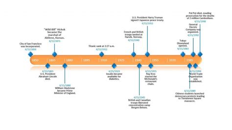 Historical Timeline Example