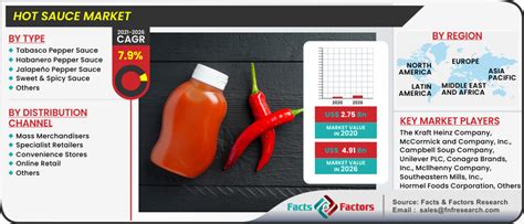 Hot Sauce Industry Trends and Outlook