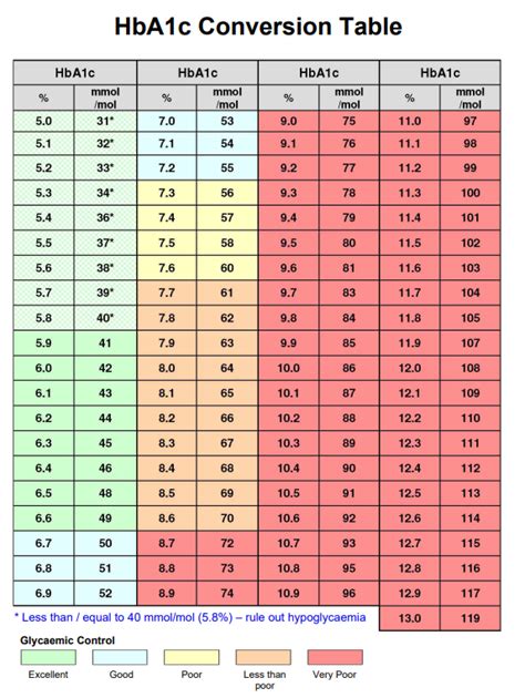 How to Read an HbA1c Chart