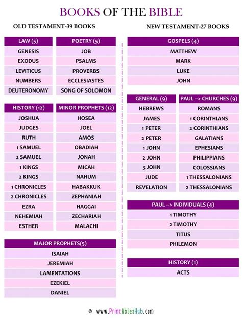 How to Use Bible Chart Printable Books