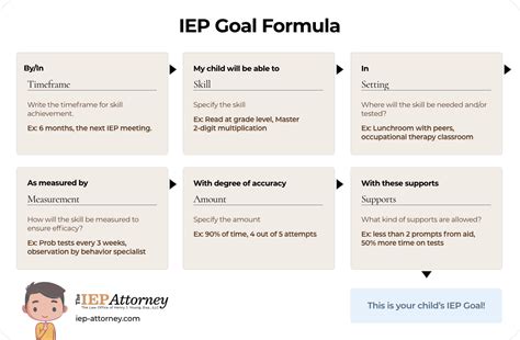 Description of Examples of IEP Goals