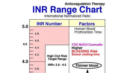 INR Levels