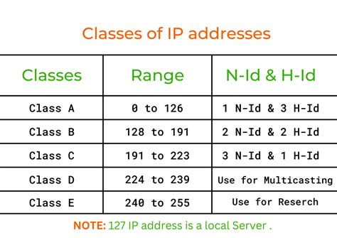 IP Addresses