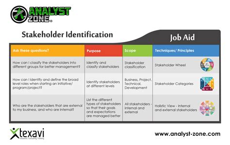 Identifying Additional Stakeholders