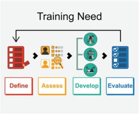 Identifying Training Needs