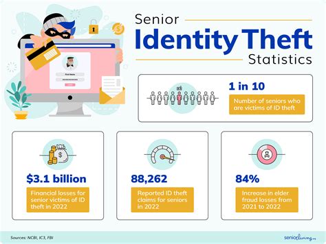 Description of Identity Theft