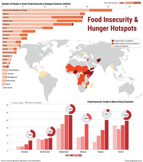 Impact on Food Insecurity