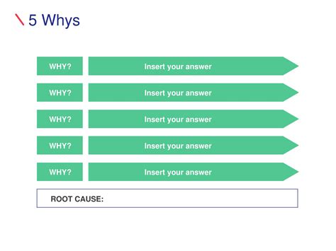 Implementing the 5 Whos Template