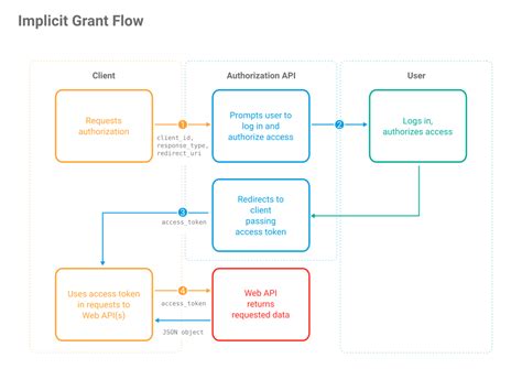 Implicit Grant Flow