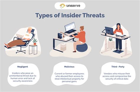 Insider Threats