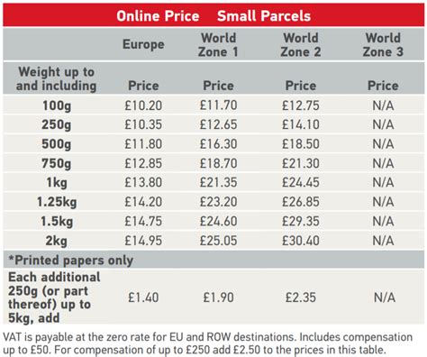 International Mail Rates