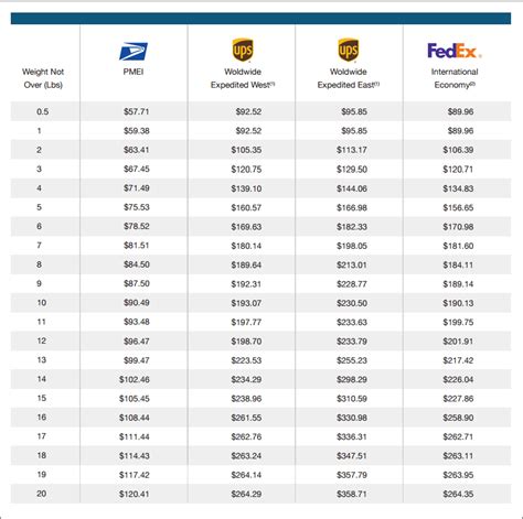 Description of International Shipping Options