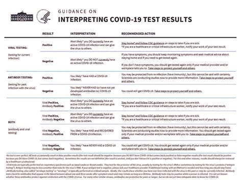 Interpreting COVID Test Results