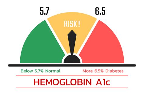 Interpreting HbA1c Chart Trends