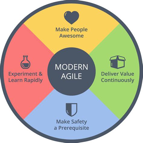 Introduction to Agile Templates