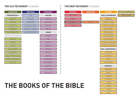 Introduction to Bible Chart Printable Books