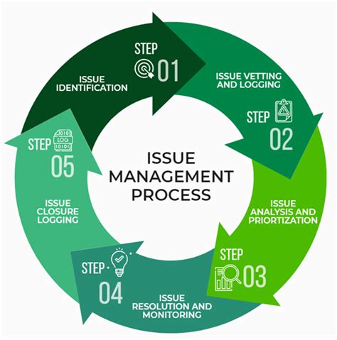 Issue Management