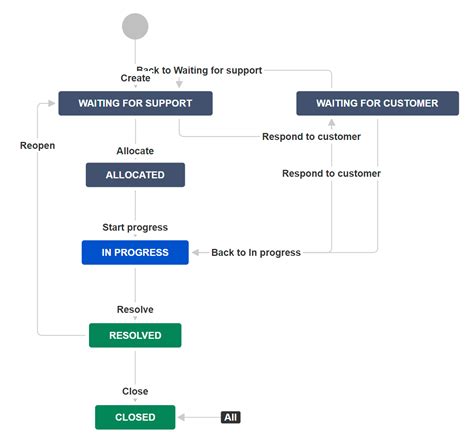 Jira Workflows