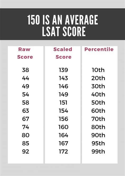 LSAT Scoring