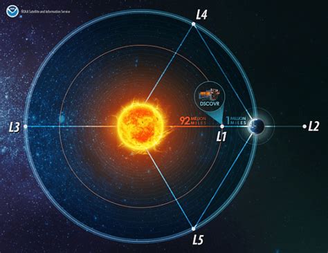 Lagrange Point Challenges