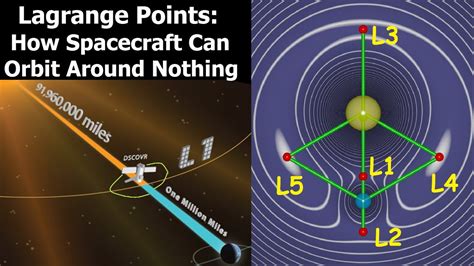 Lagrange Points Diagram