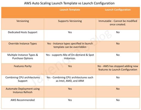 Description of Launch Configuration Vs Template