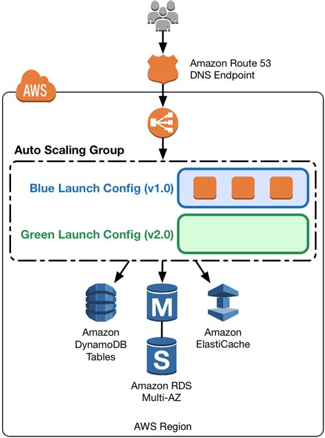 Description of Launch Configurations