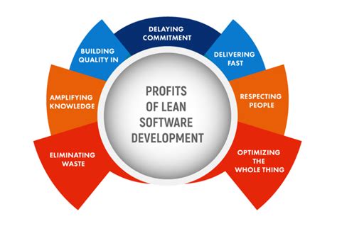 Lean Software Development