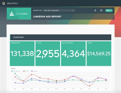 Design of a LinkedIn Ads Report Template